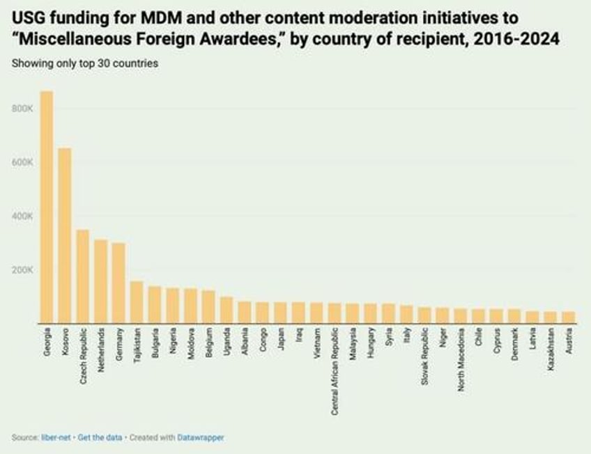 where the money went usg funding to counter mis disinformation initiatives