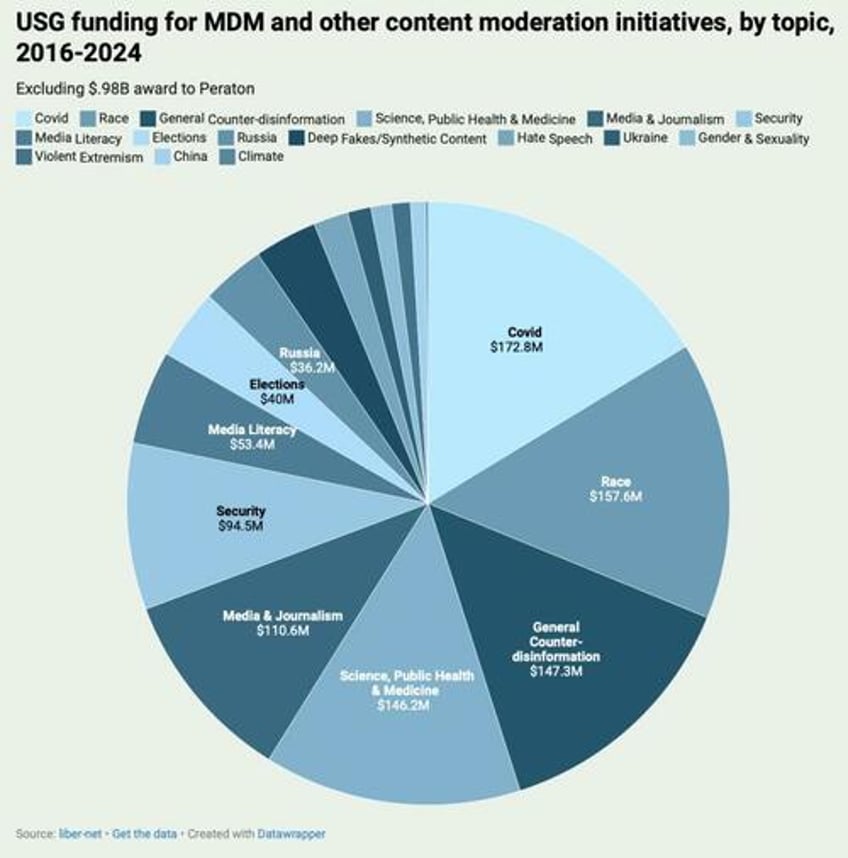 where the money went usg funding to counter mis disinformation initiatives