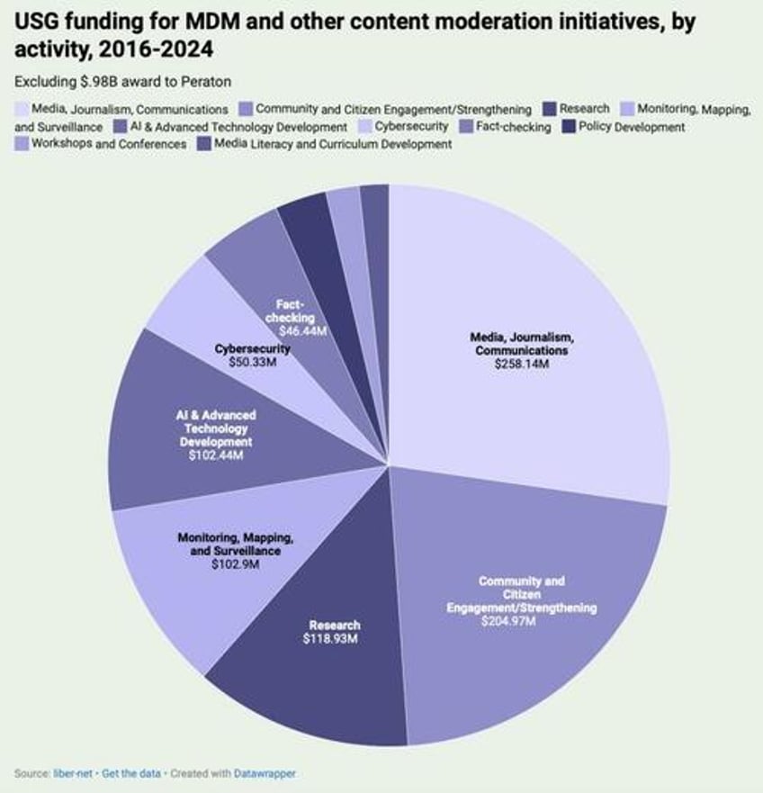 where the money went usg funding to counter mis disinformation initiatives
