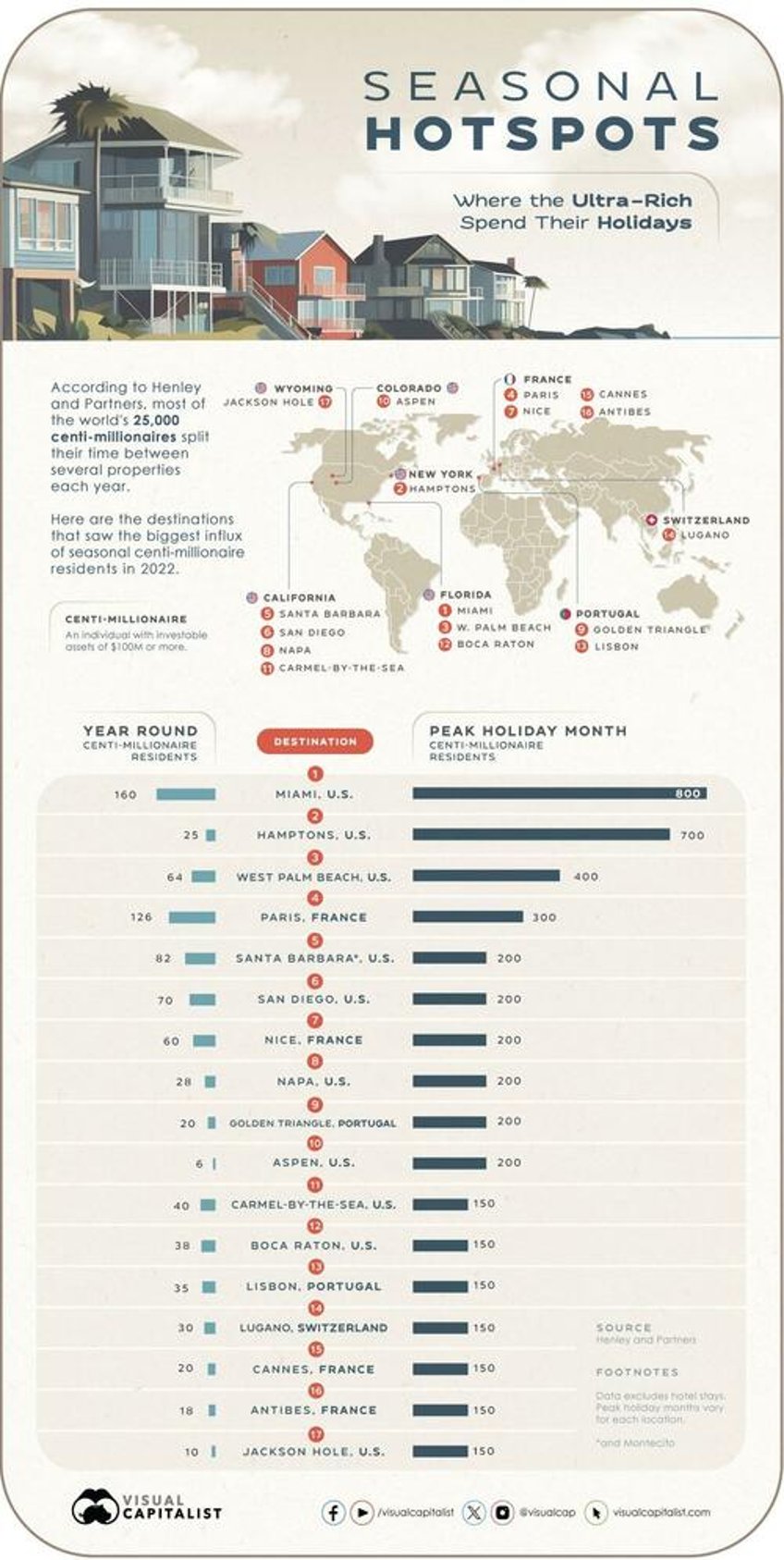 where the ultra rich spend their holidays