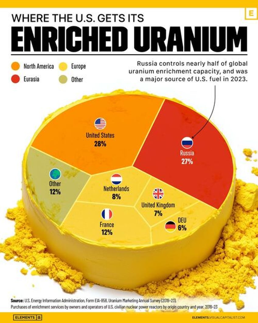 where the us gets its enriched uranium