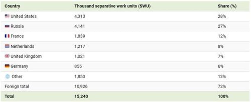 where the us gets its enriched uranium