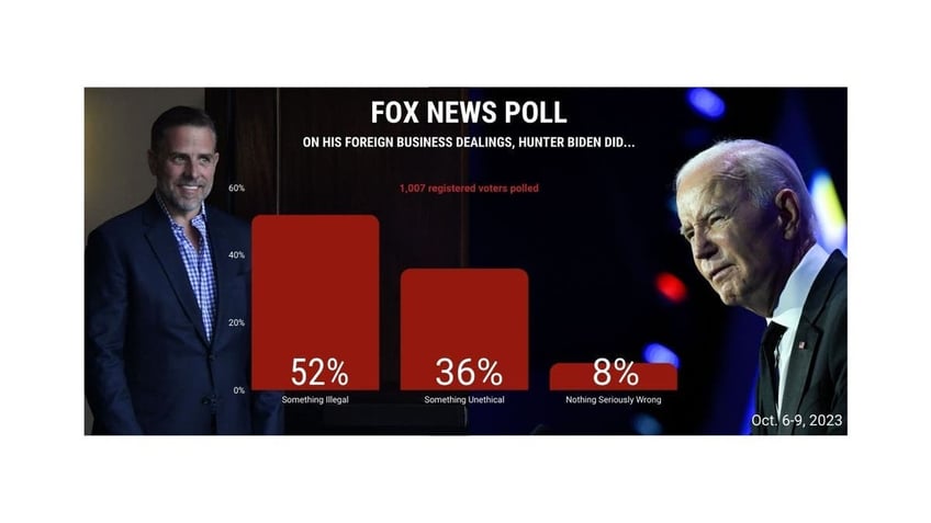 where theres smoke theres fire more americans think joe and hunter biden did something illegal