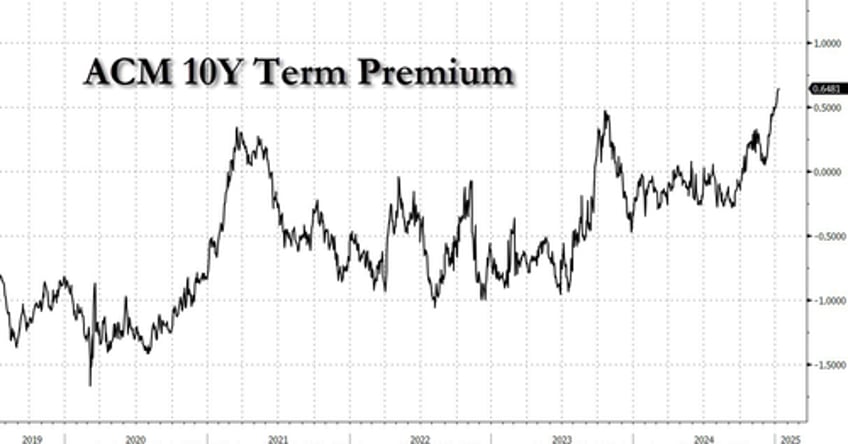 where to from here goldmans chief strategy officer explains the surge in term premium