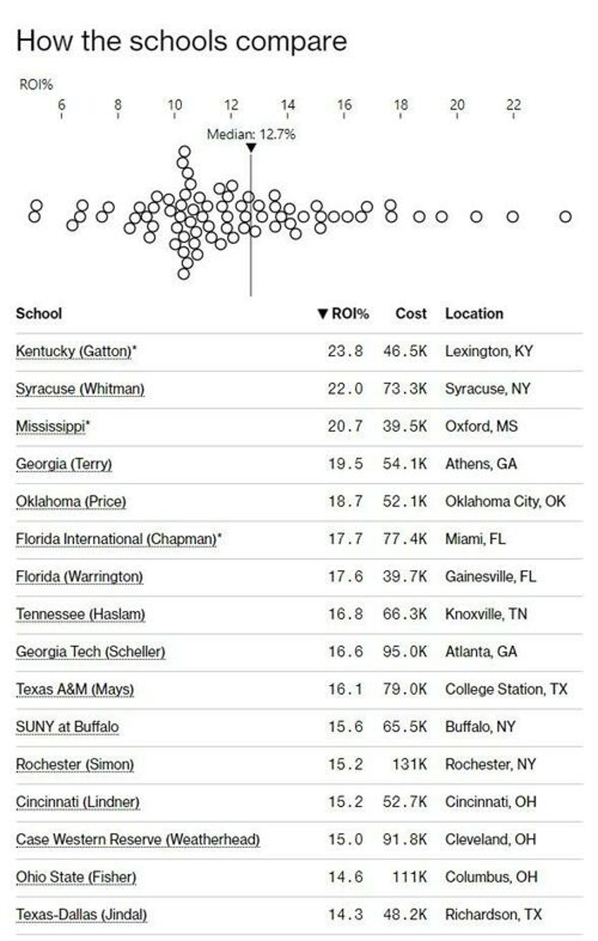 where to get the best return on an mba degree according to a new roi calculator