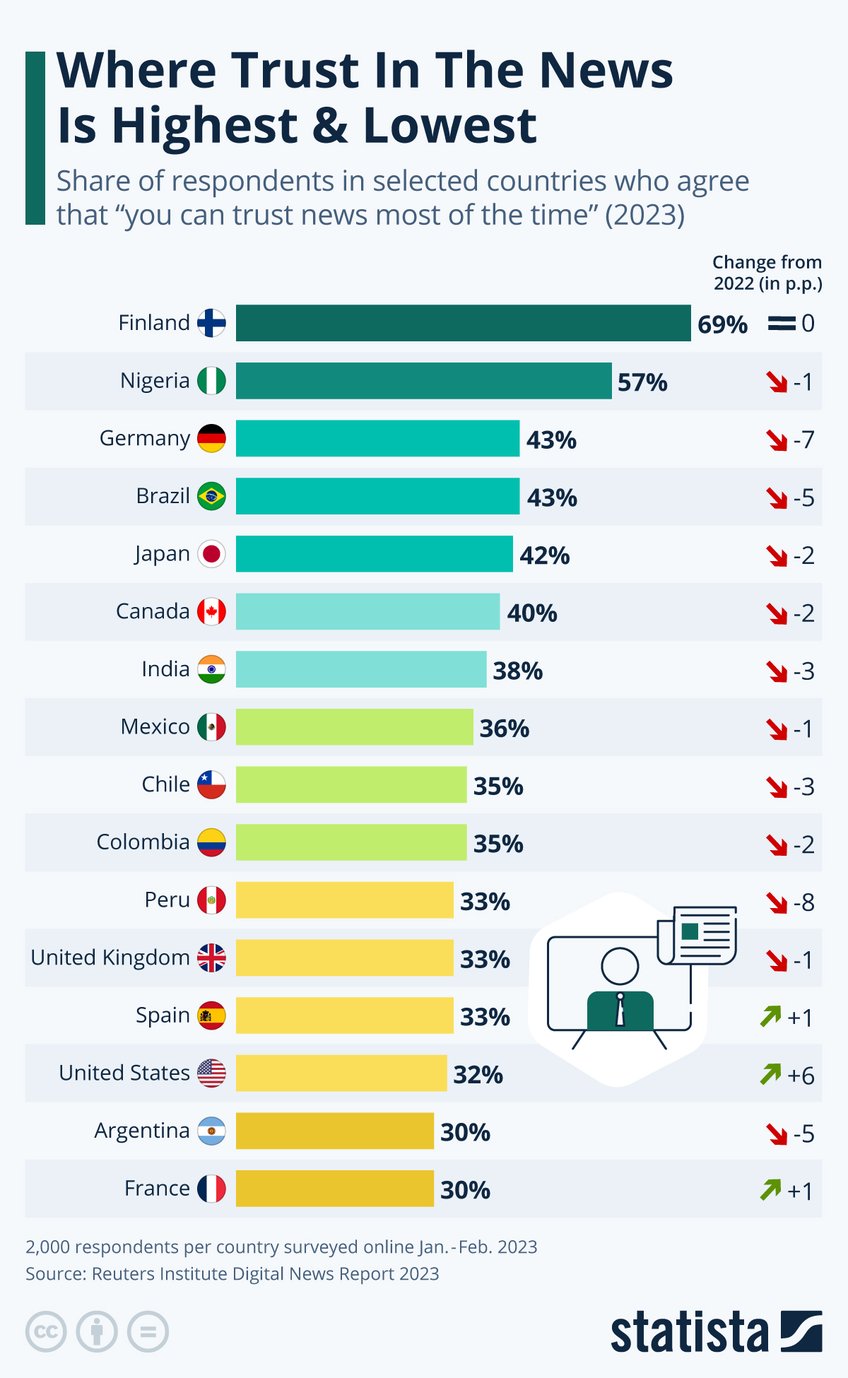 Infographic: Where Trust In The News Is Highest & Lowest | Statista