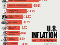 Where US Inflation Hit The Hardest In March 2024