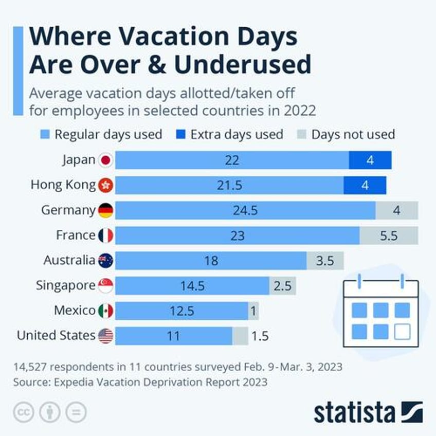 where vacation days are over underused