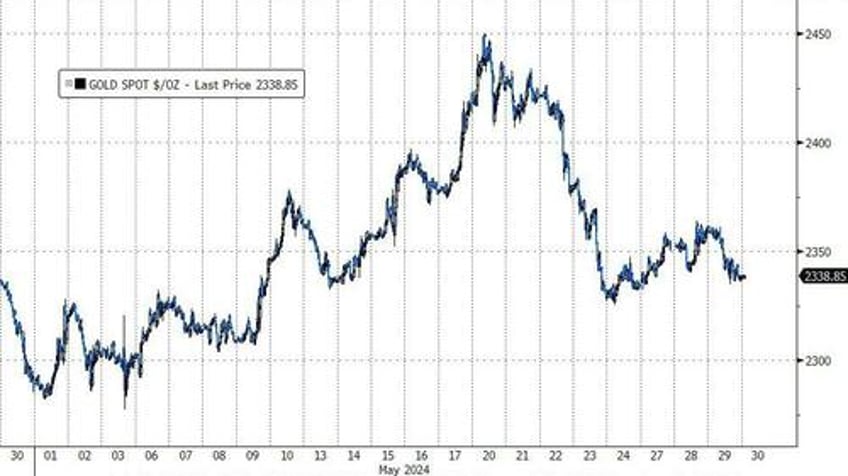 which central banks are selling gold