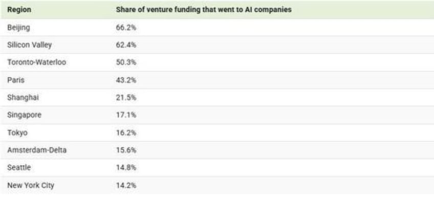 which cities are investing the most into ai