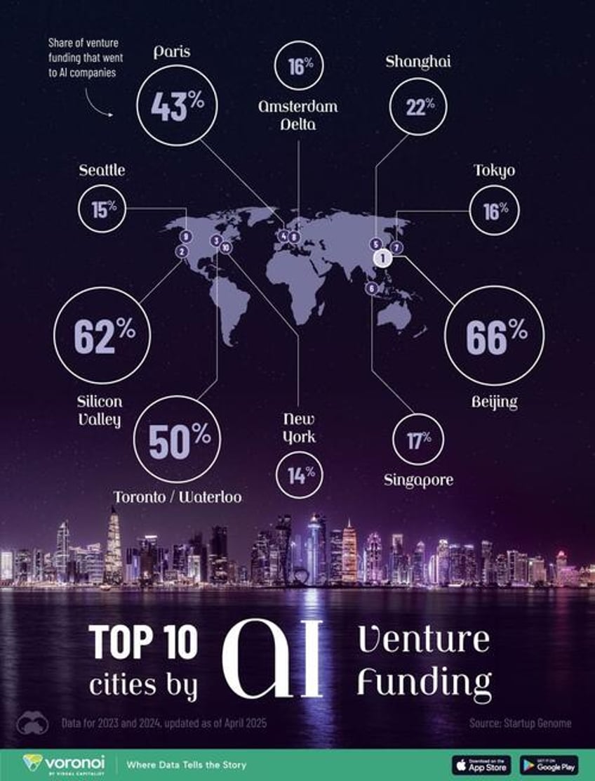 which cities are investing the most into ai