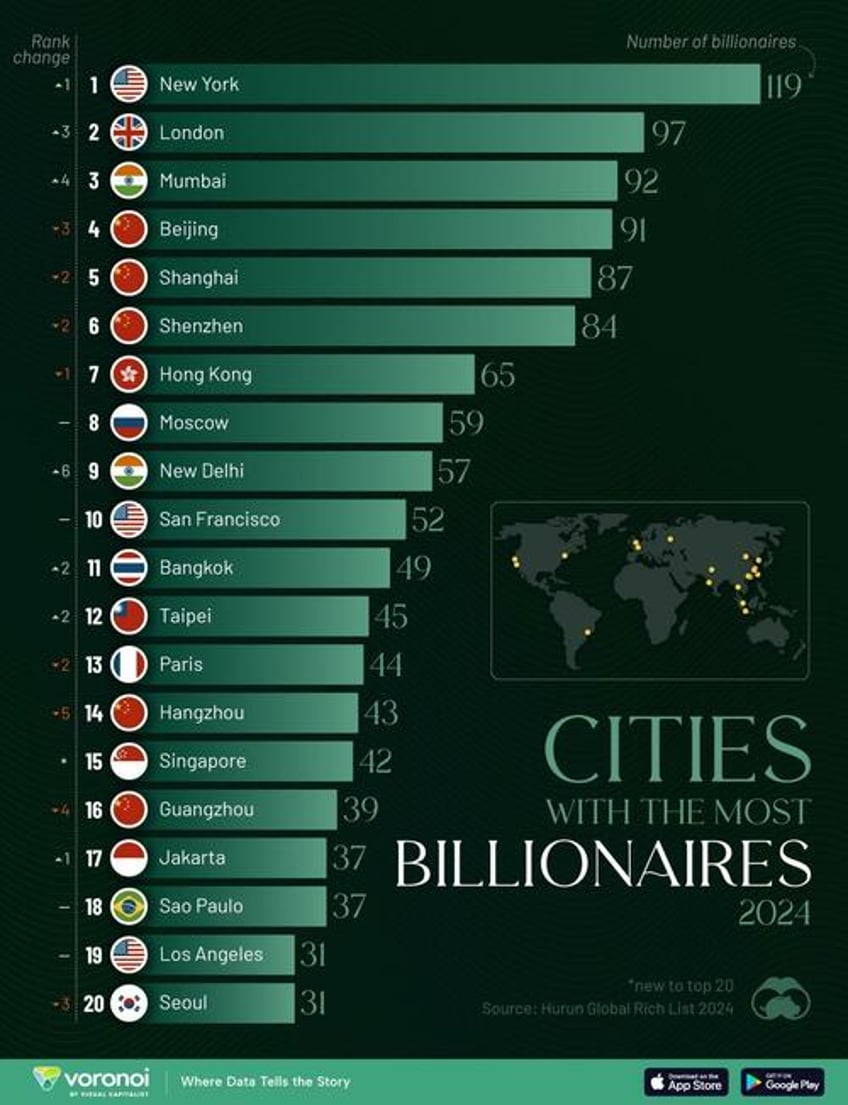which city has the most billionaires in 2024