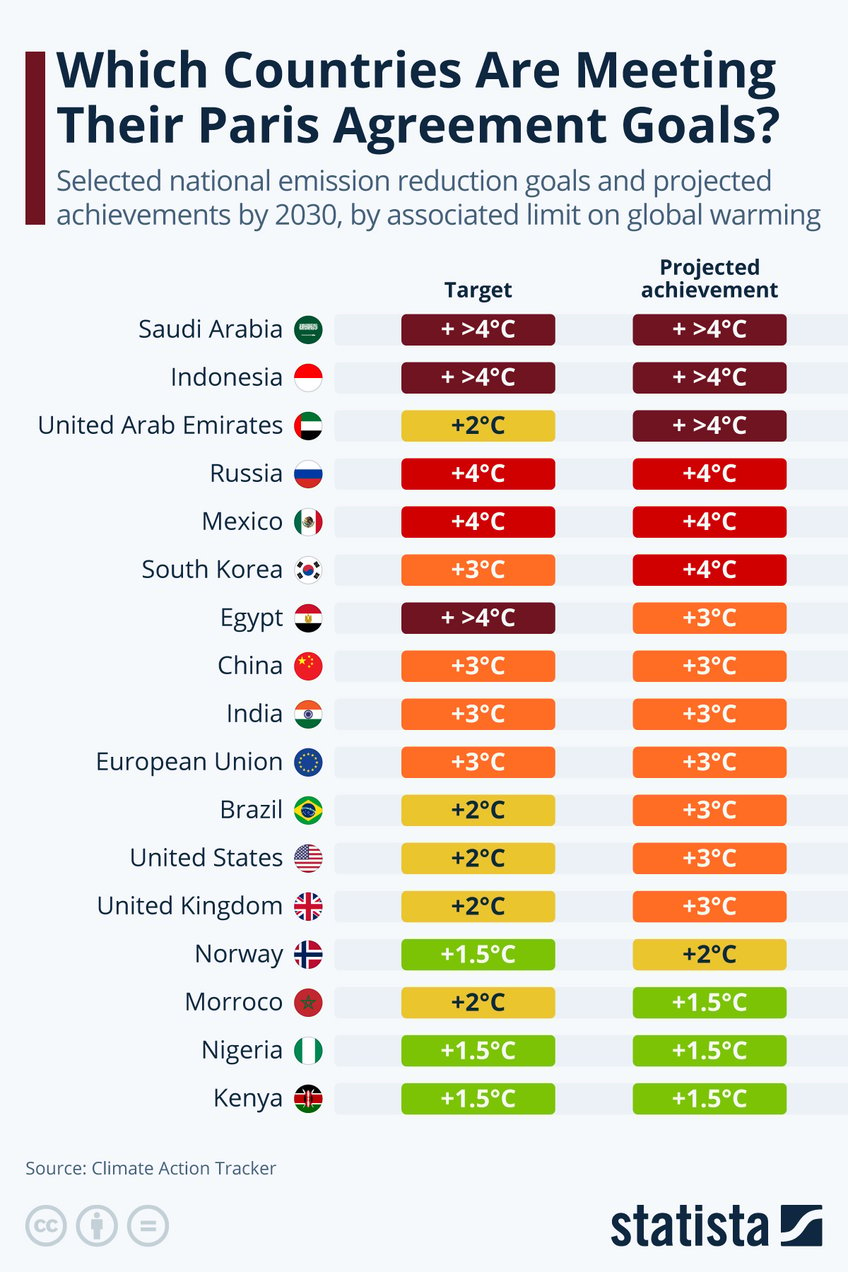 Infographic: Which Countries Are Meeting Their Paris Agreement Goals? | Statista