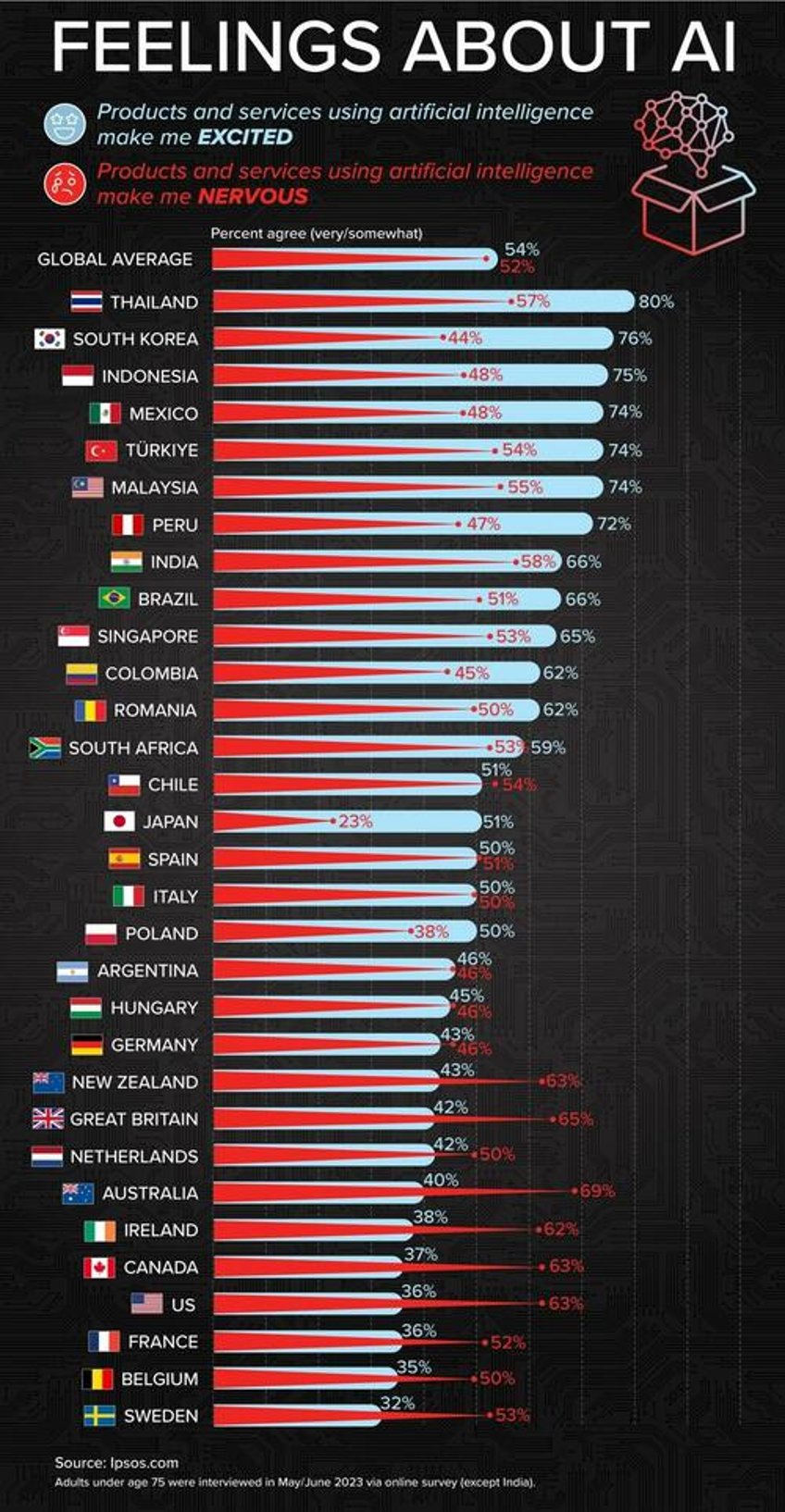 which countries are most excited or nervous about ai