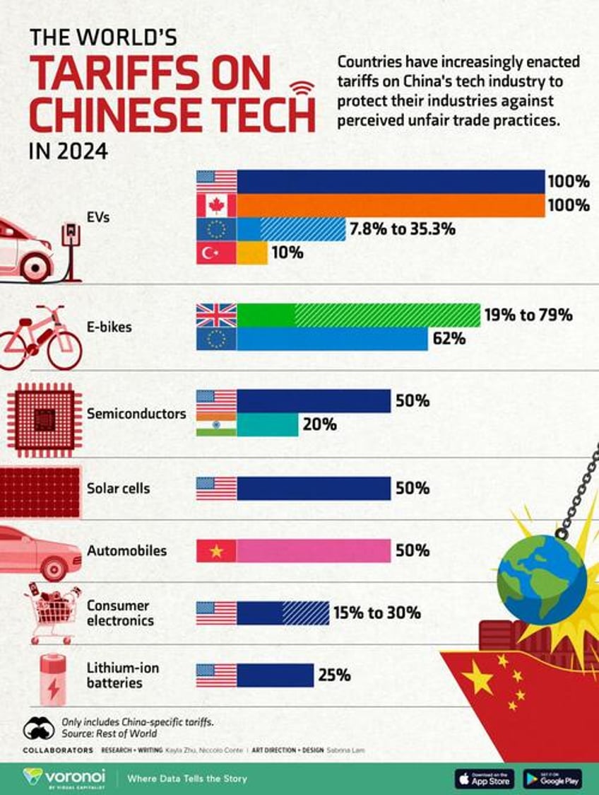 which countries are putting tariffs on chinas tech