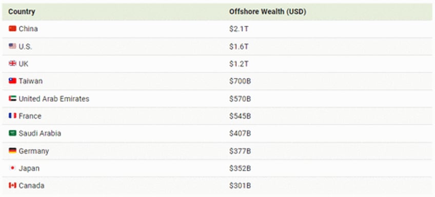 which countries are stashing the most wealth offshore