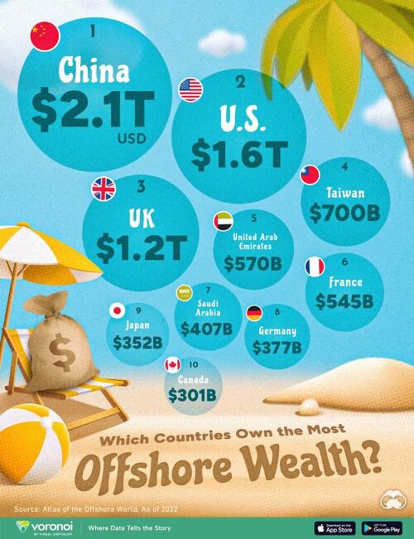 which countries are stashing the most wealth offshore