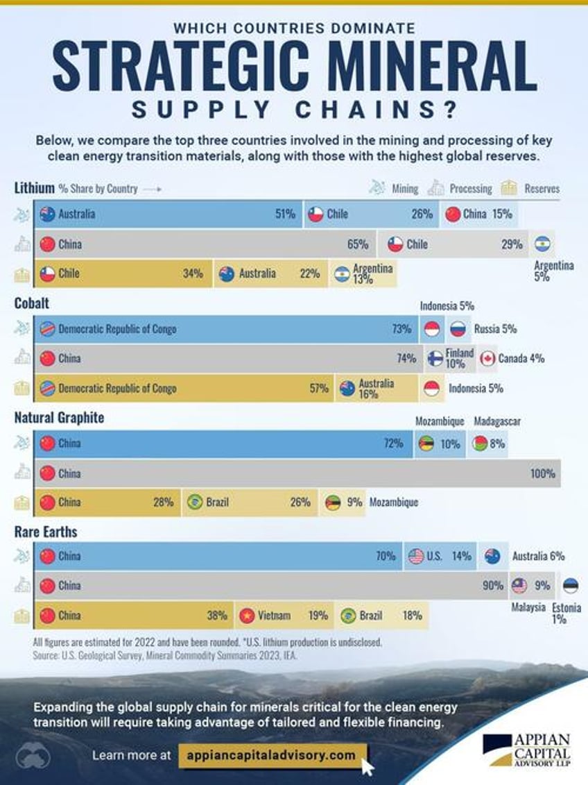 which countries dominate the supply chain for strategic metals