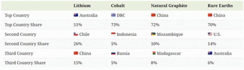 which countries dominate the supply chain for strategic metals