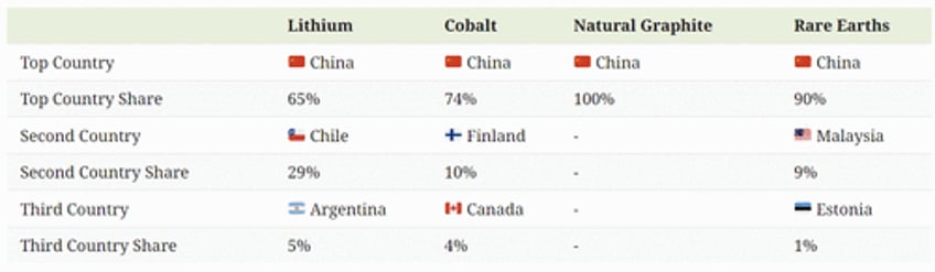 which countries dominate the supply chain for strategic metals