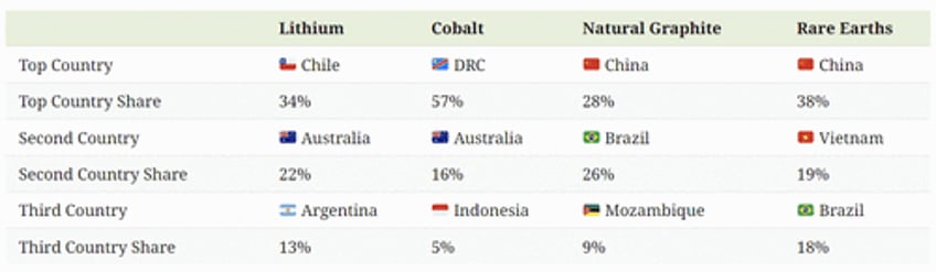 which countries dominate the supply chain for strategic metals