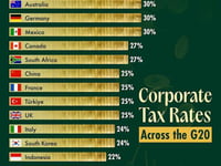 Which Countries Have The Highest Corporate Tax Rates In The G20?