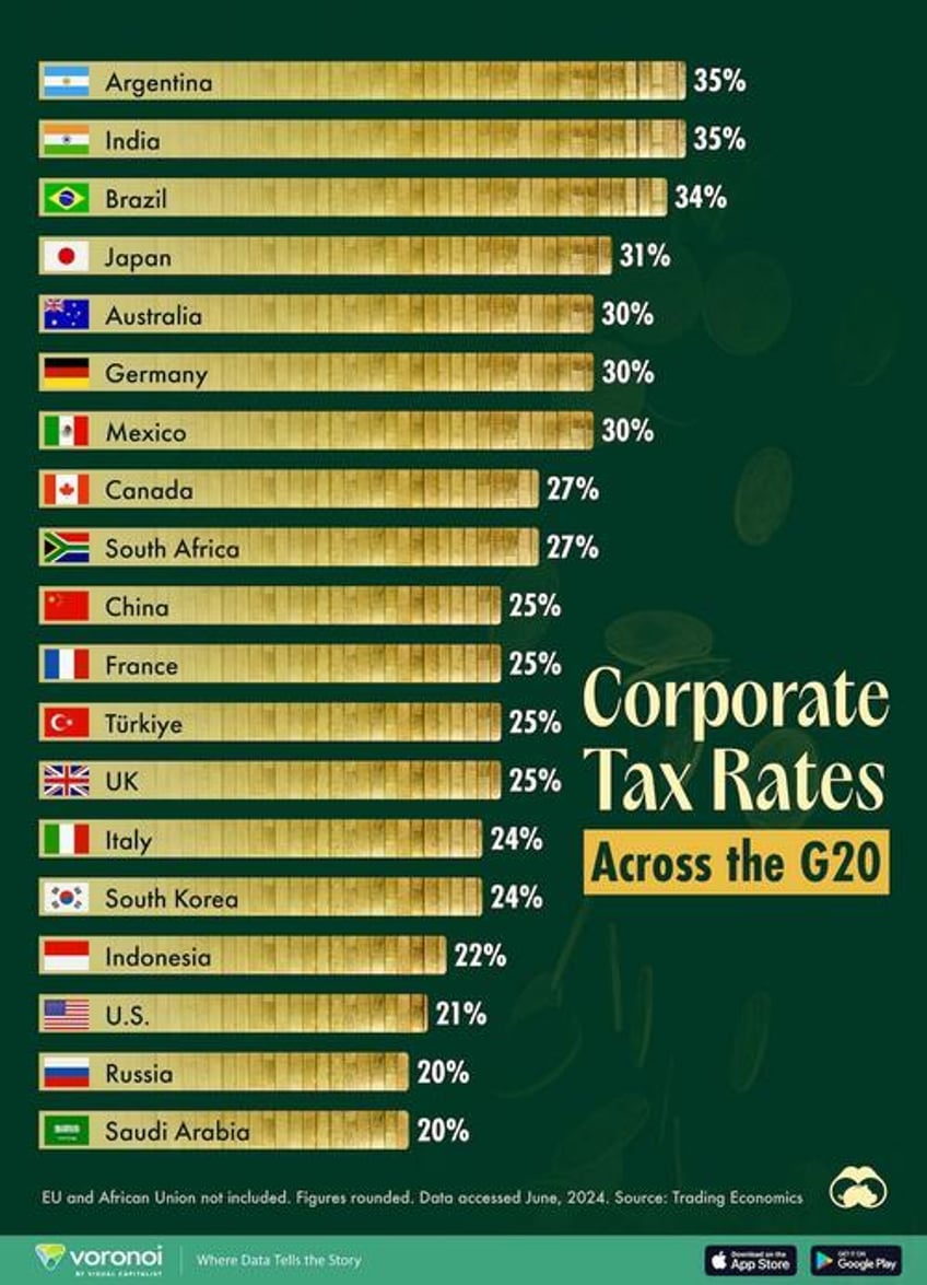 which countries have the highest corporate tax rates in the g20