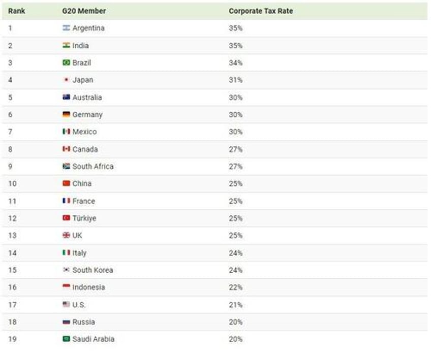 which countries have the highest corporate tax rates in the g20