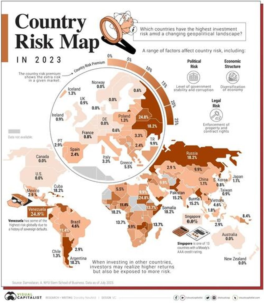 which countries have the highest investment risk