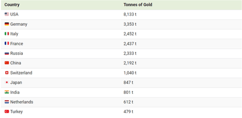 which countries have the largest gold reserves