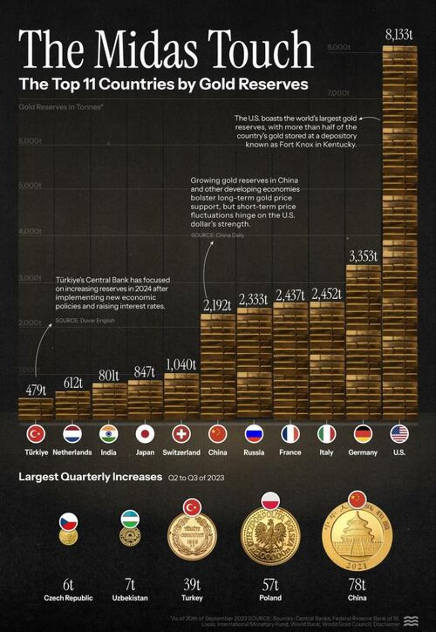 which countries have the largest gold reserves