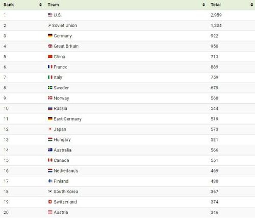 which countries have the most olympic medals of all time