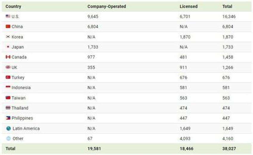 which countries have the most starbucks stores