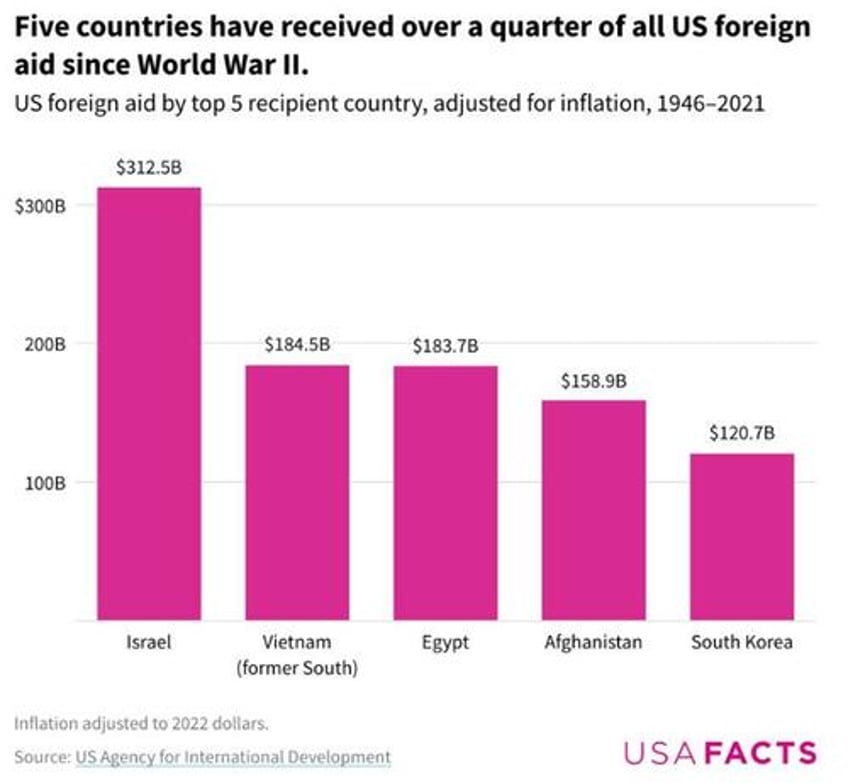 which countries receive the most foreign aid from the us