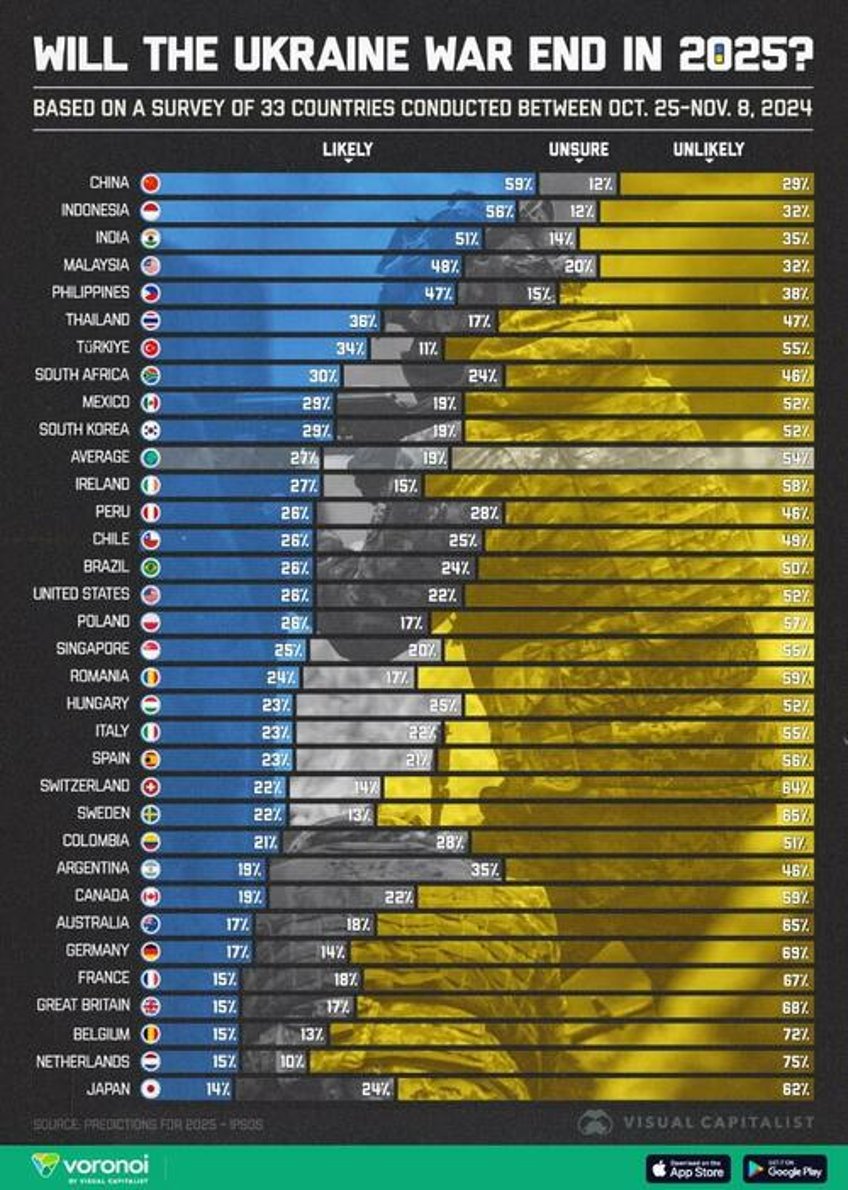 which countries think the war in ukraine will end in 2025