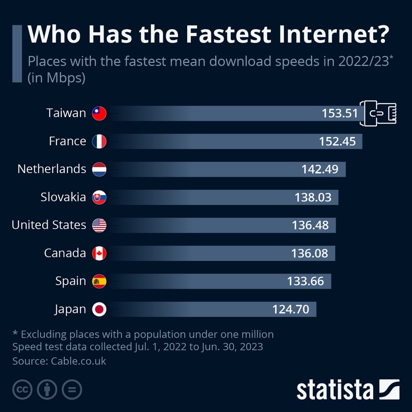 which country has the fastest internet in the world
