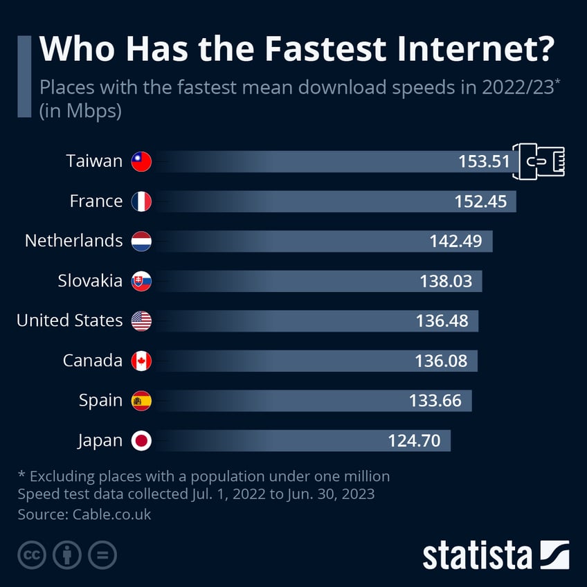 which country has the fastest internet in the world