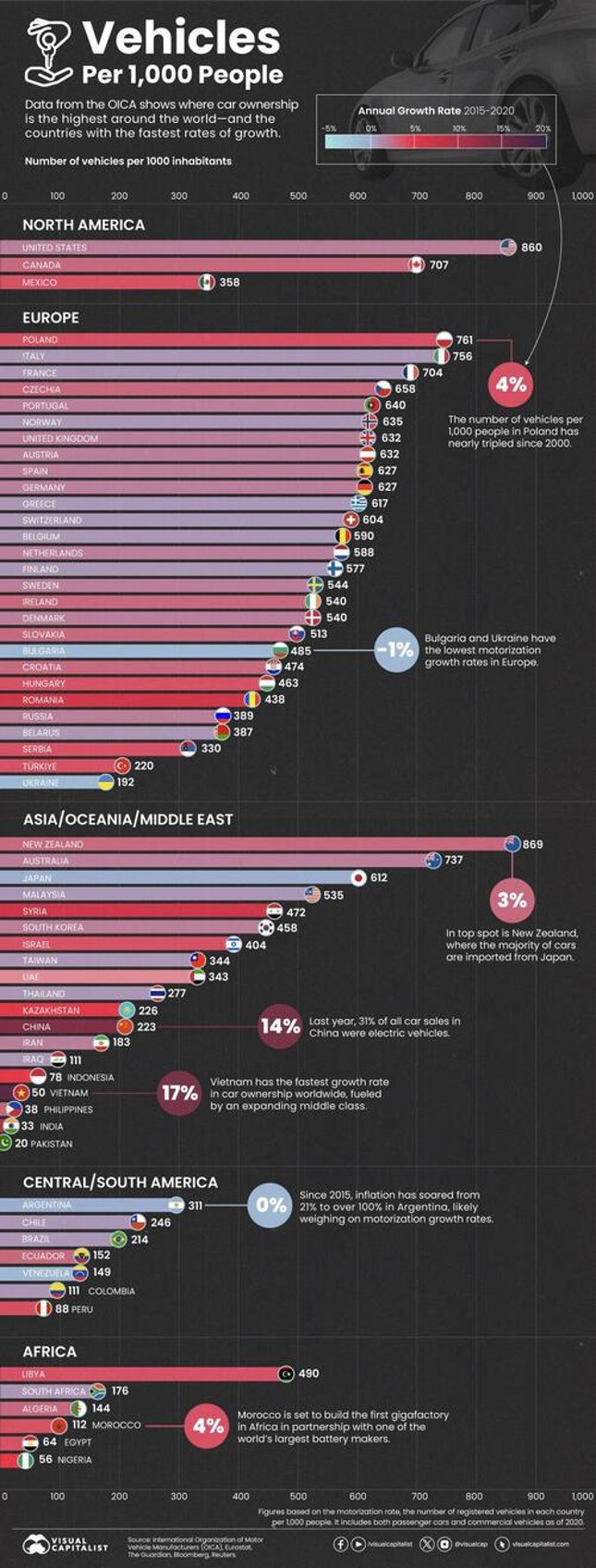 which country owns the most vehicles per capita