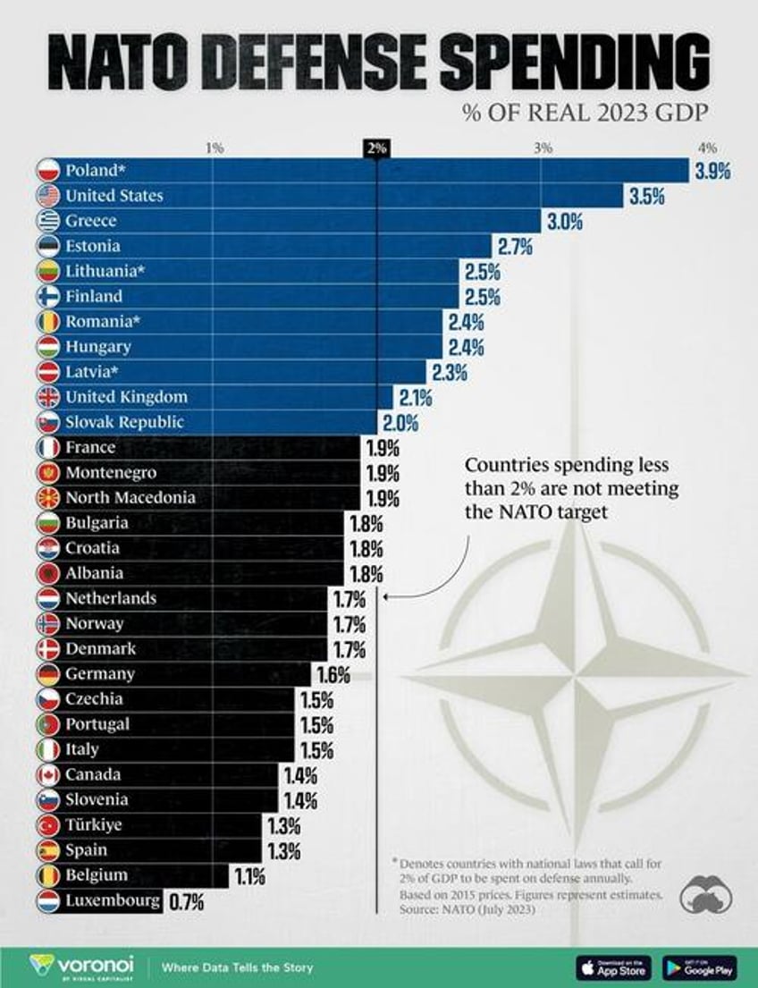 which countrys meet natos spending target