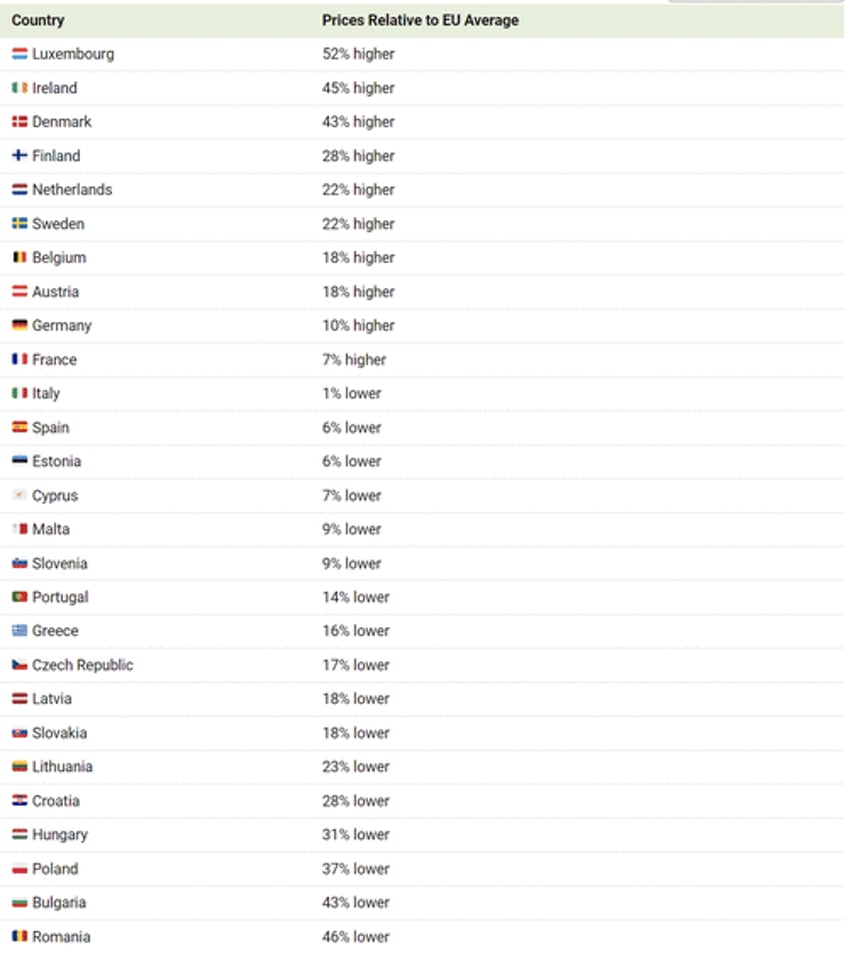 which eu countries are the most expensive and cheapest