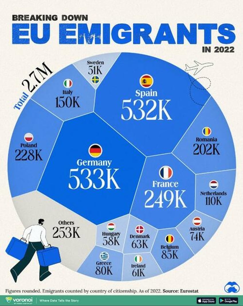 which european nations are seeing the most emigration where are they going