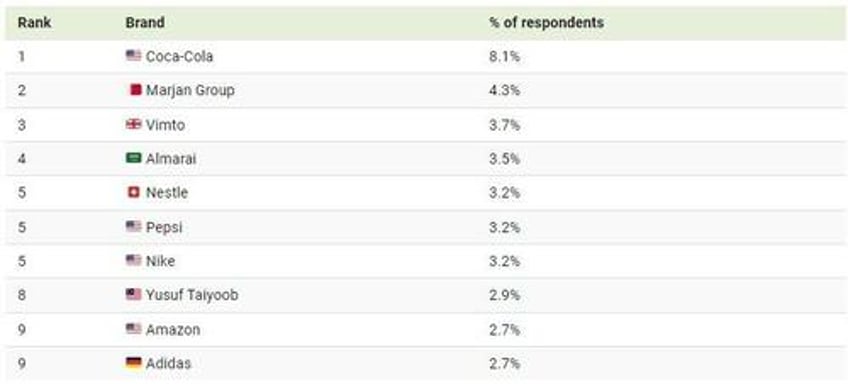 which global brands are most associated with ramadan