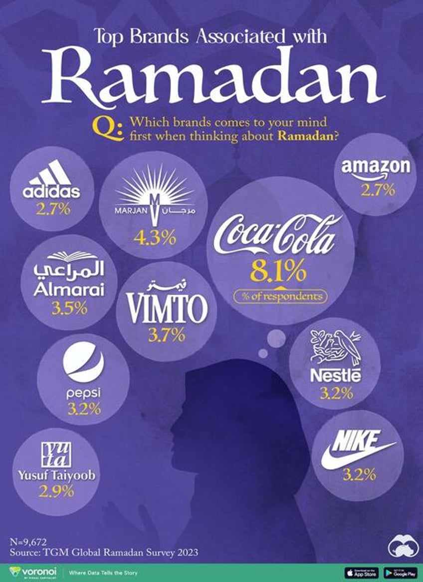 which global brands are most associated with ramadan