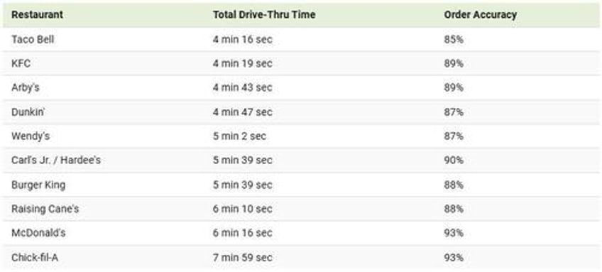 which is the fastest us fast food chain by drive thru time