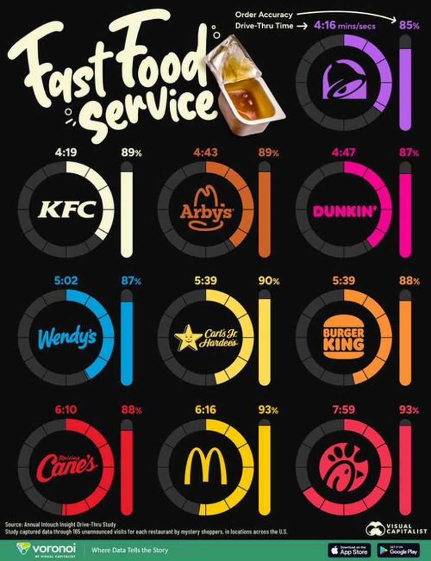 which is the fastest us fast food chain by drive thru time