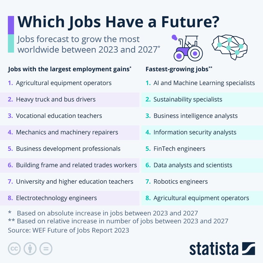 Infographic: Which Jobs Have a Future? | Statista