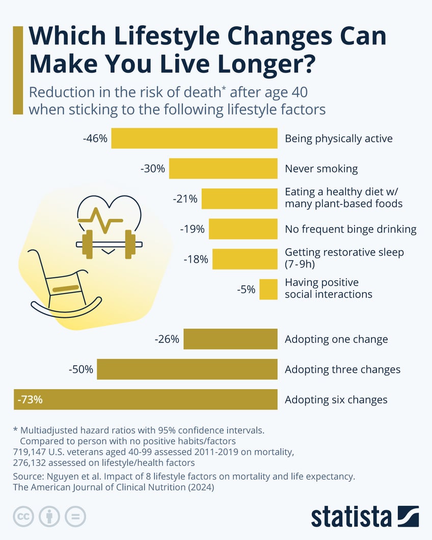 Infographic: Which Lifestyle Changes Can Make You Live Longer? | Statista