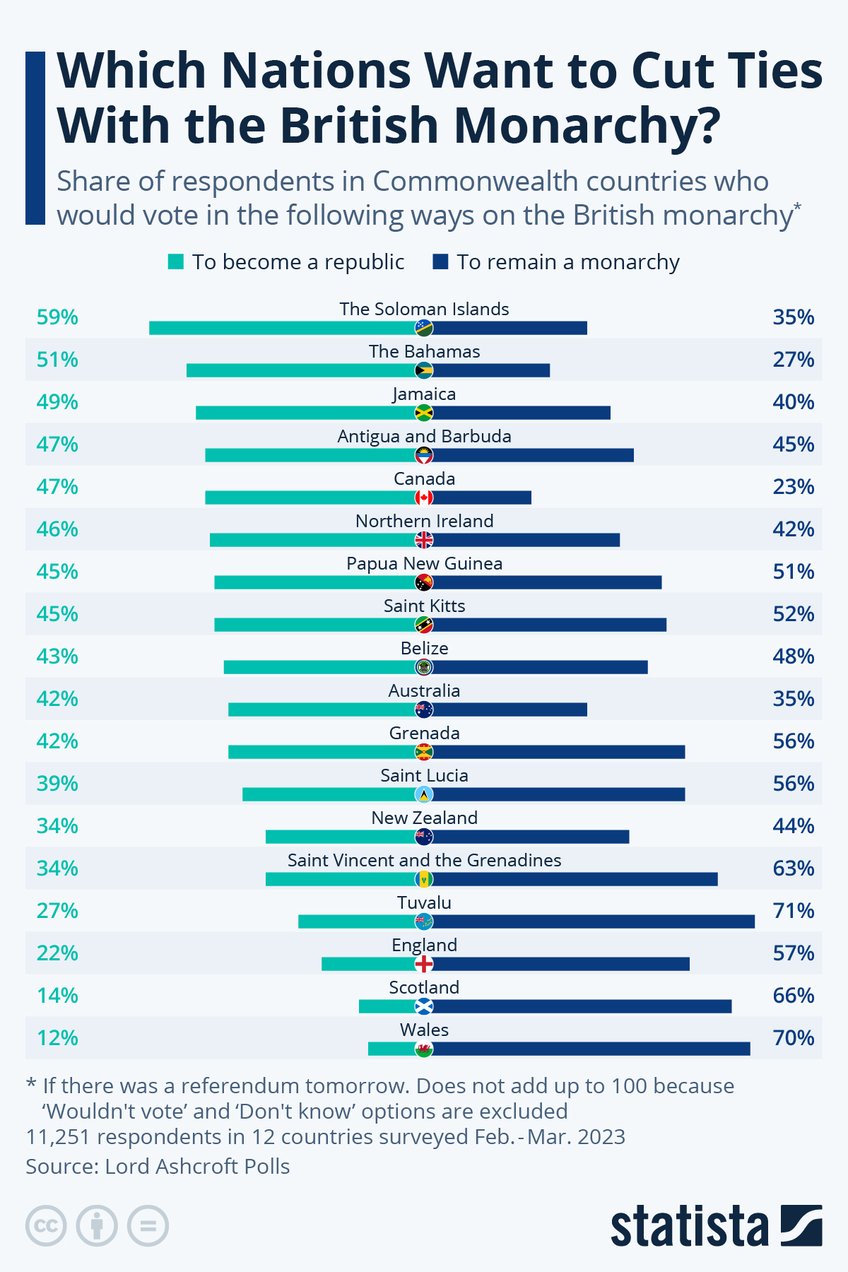 which nations want to cut ties with the british monarchy 