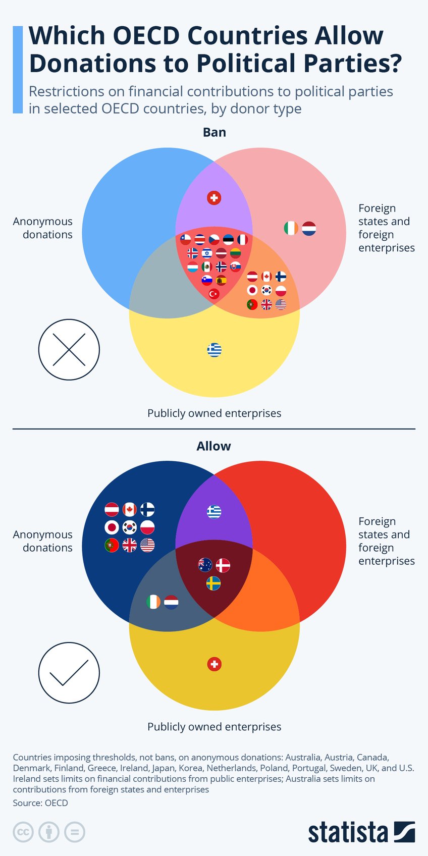 Infographic: Which OECD Countries Allow Donations to Political Parties? | Statista