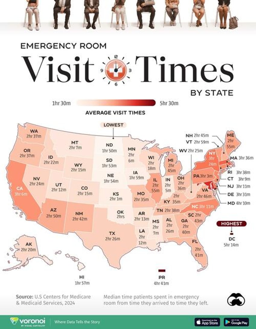 which state has the longest emergency room visit time